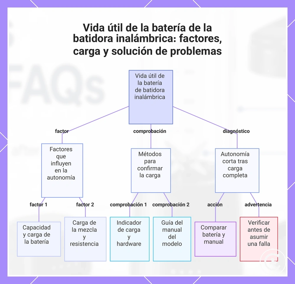 Vida útil de la batería de la batidora inalámbrica: factores, carga y solución de problemas