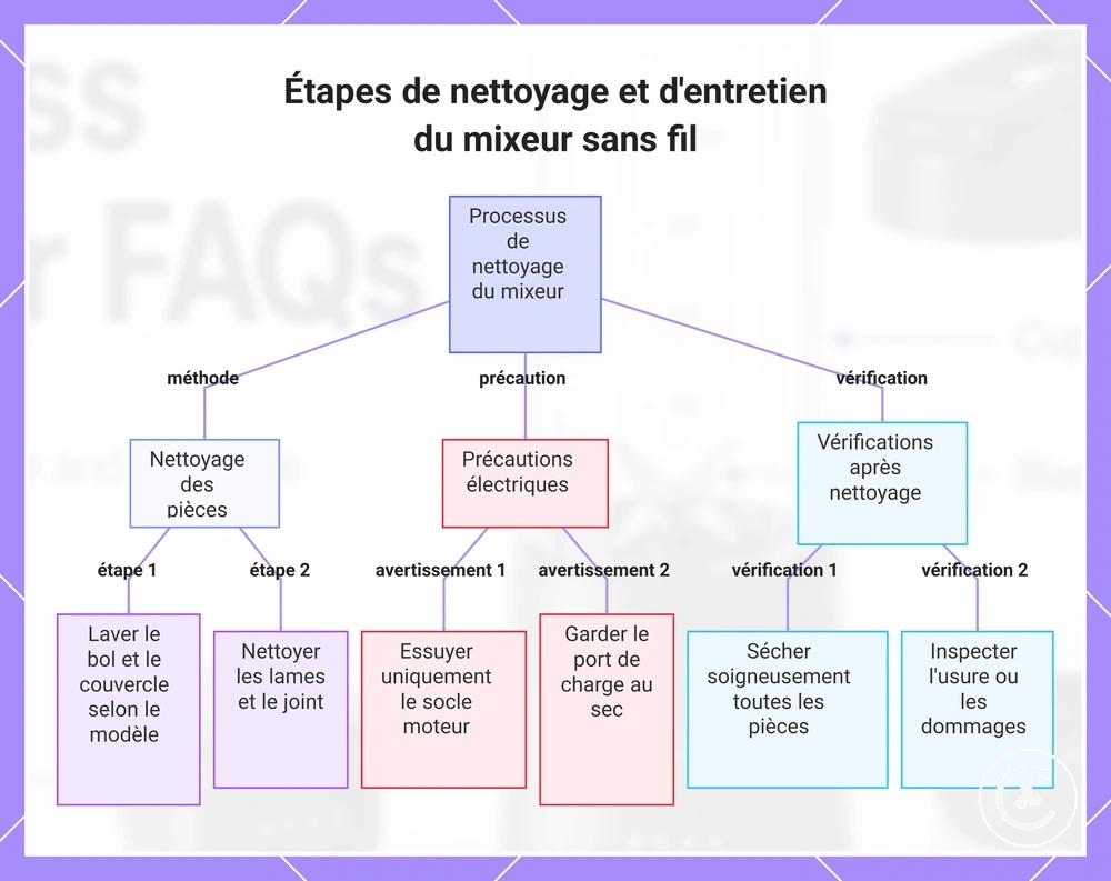 Étapes de nettoyage et d'entretien du mixeur sans fil