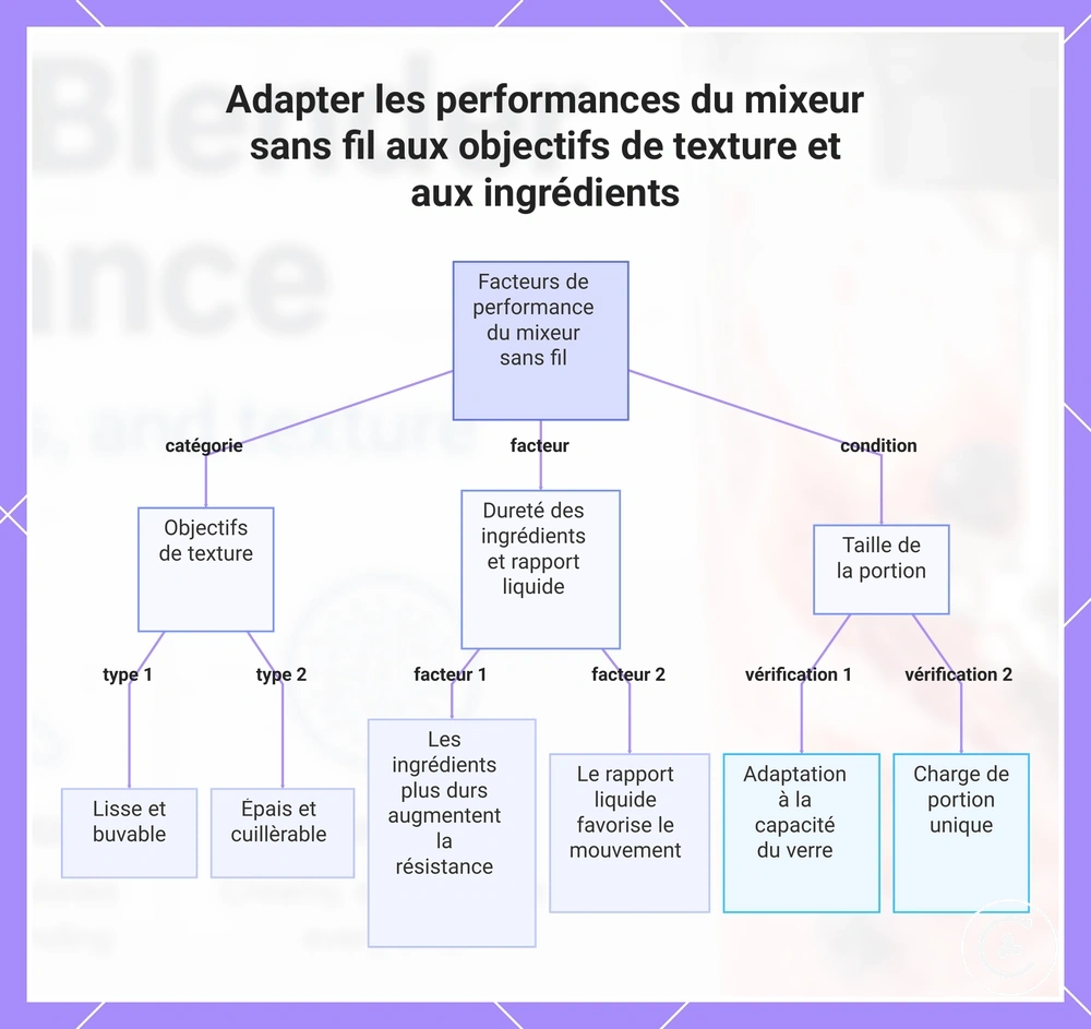 Adapter les performances du mixeur sans fil aux objectifs de texture et aux ingrédients