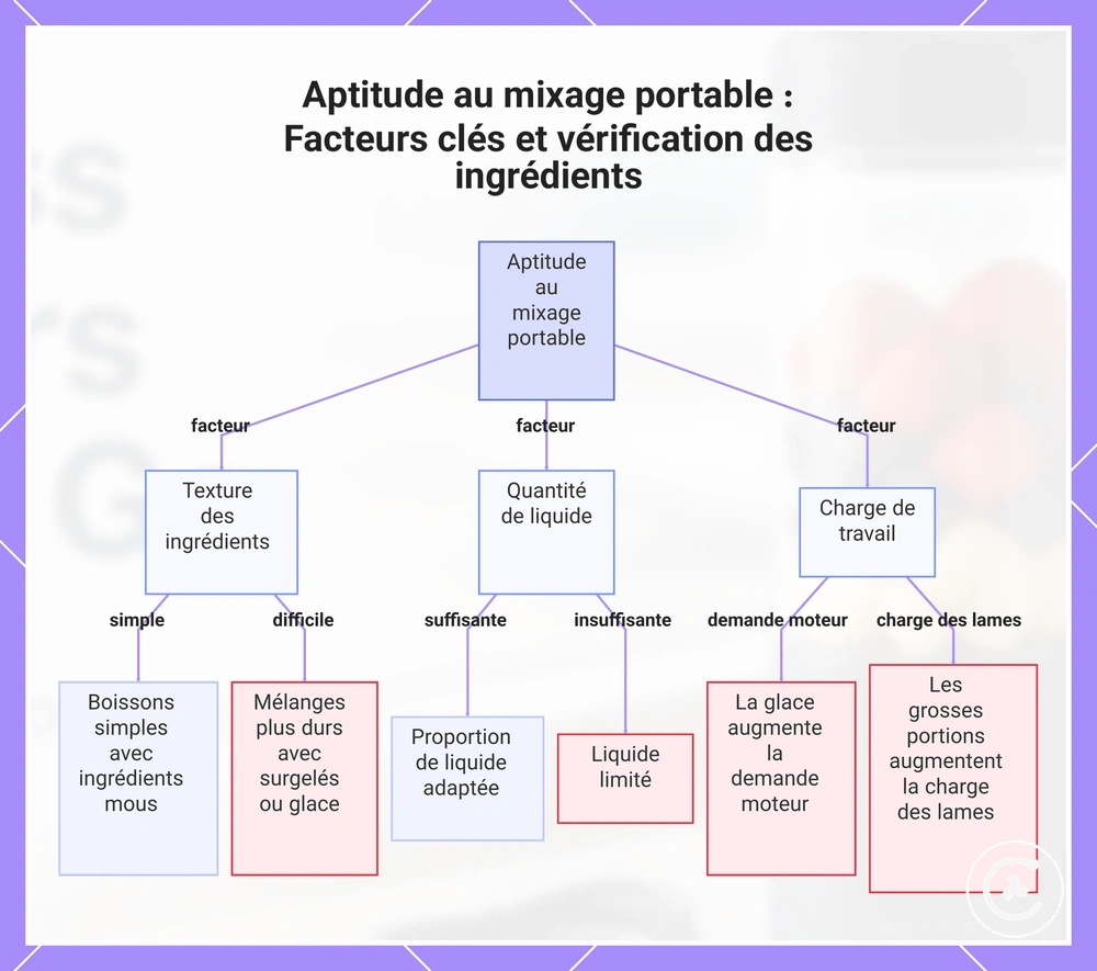 Aptitude au mixage portable : Facteurs clés et vérification des ingrédients