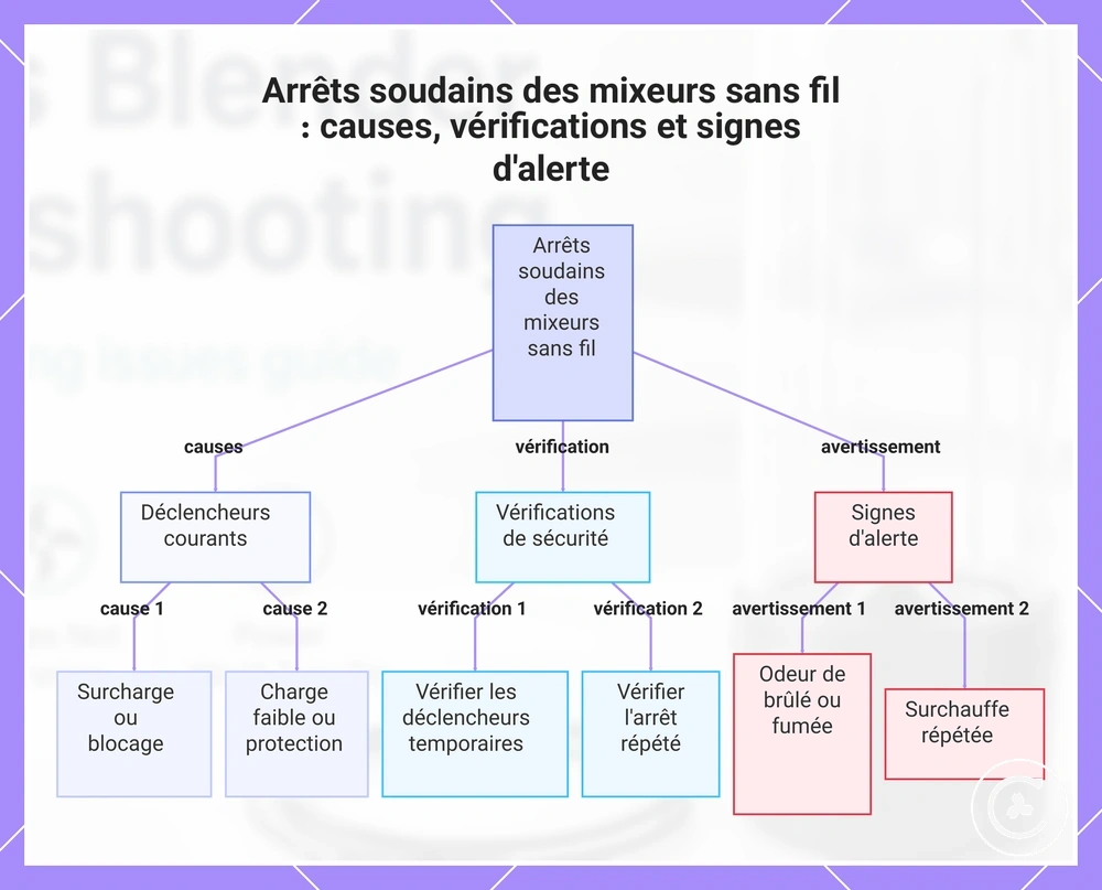 Arrêts soudains des mixeurs sans fil : causes, vérifications et signes d'alerte
