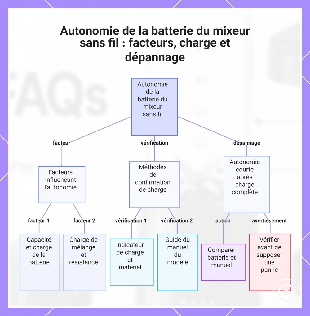 Autonomie de la batterie du mixeur sans fil : facteurs, charge et dépannage