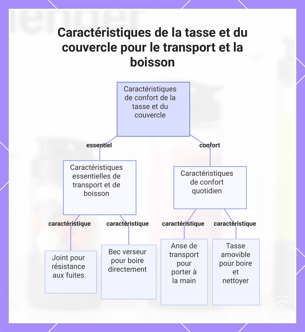 Caractéristiques de la tasse et du couvercle pour le transport et la boisson