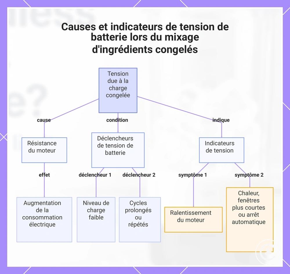 Causes et indicateurs de tension de batterie lors du mixage d'ingrédients congelés