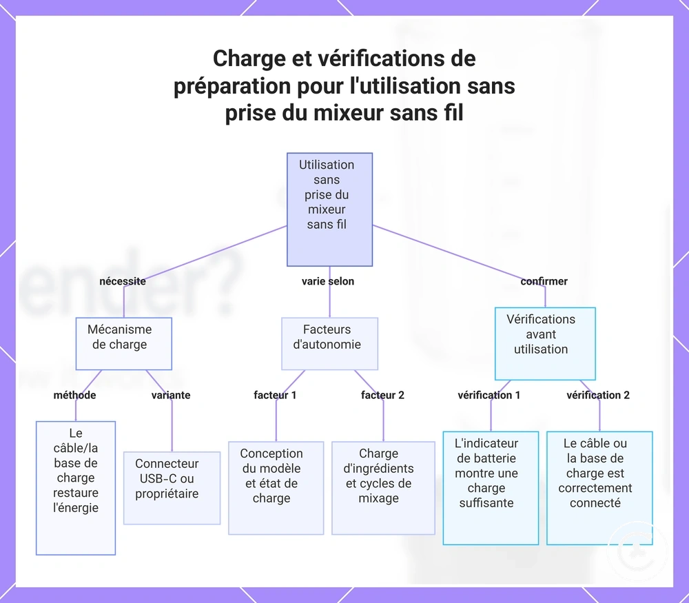 Charge et vérifications de préparation pour l'utilisation sans prise du mixeur sans fil