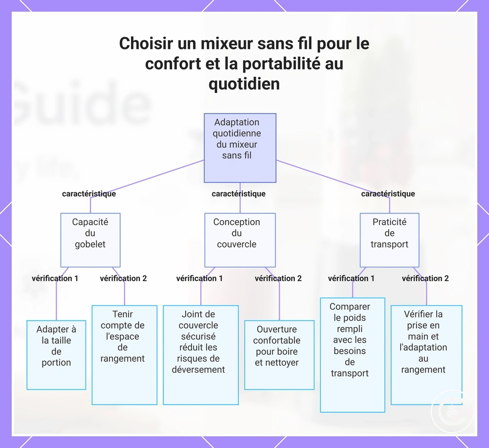 Choisir un mixeur sans fil pour le confort et la portabilité au quotidien