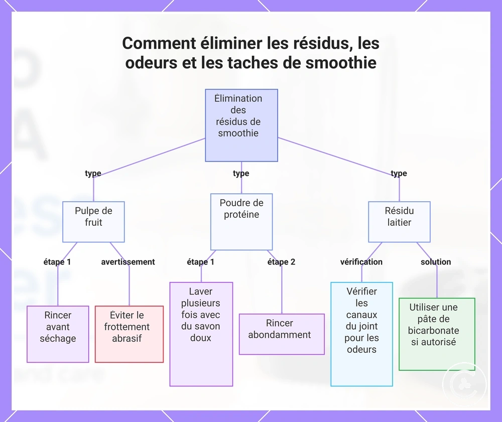 Comment éliminer les résidus, les odeurs et les taches de smoothie
