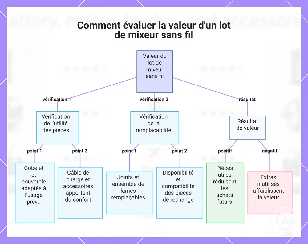 Comment évaluer la valeur d'un lot de mixeur sans fil