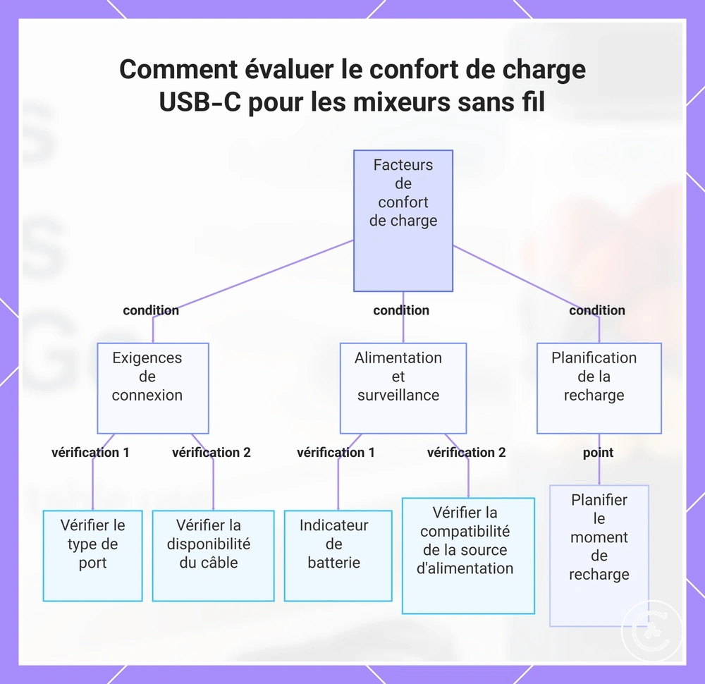 Comment évaluer le confort de charge USB-C pour les mixeurs sans fil