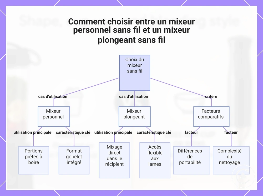 Comment choisir entre un mixeur personnel sans fil et un mixeur plongeant sans fil