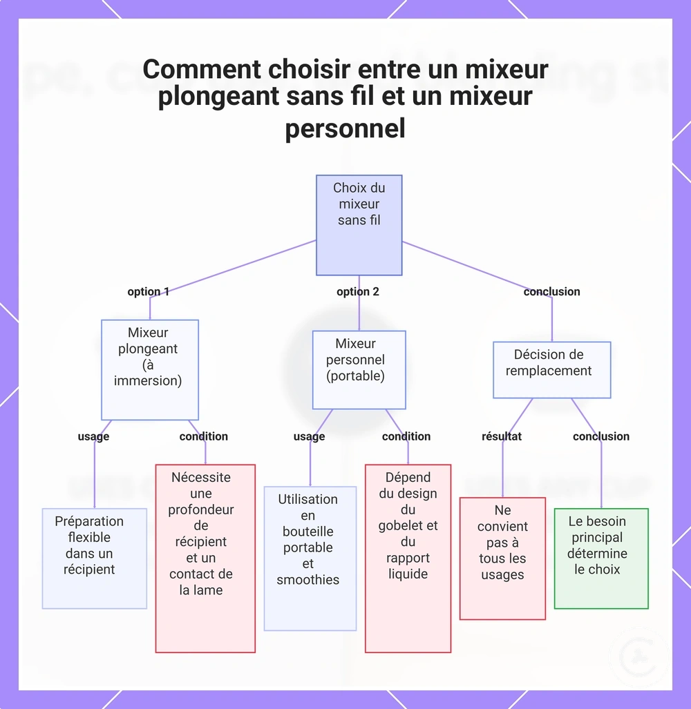 Comment choisir entre un mixeur plongeant sans fil et un mixeur personnel