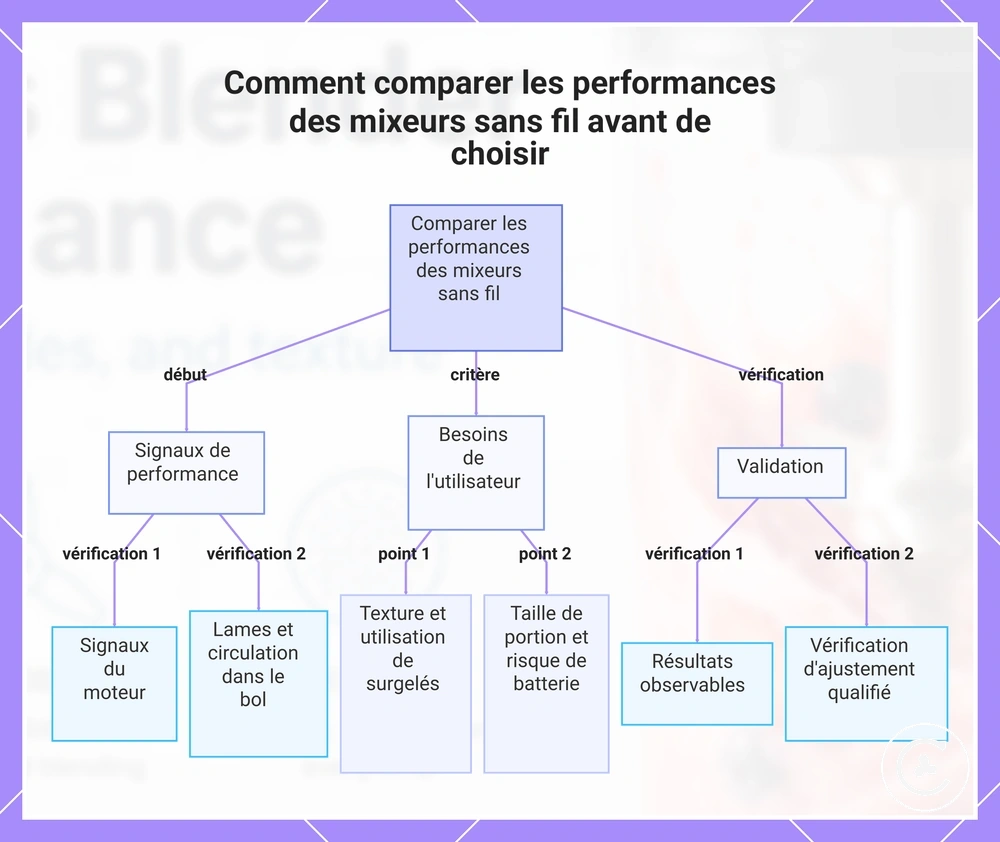 Comment comparer les performances des mixeurs sans fil avant de choisir