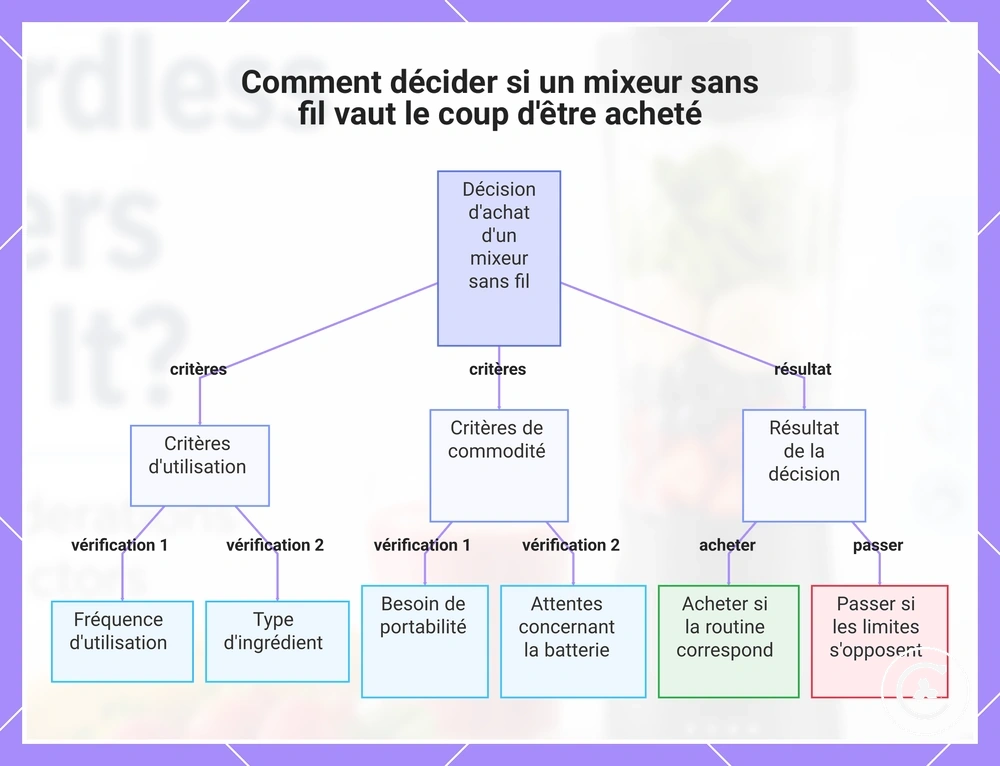 Comment décider si un mixeur sans fil vaut le coup d'être acheté