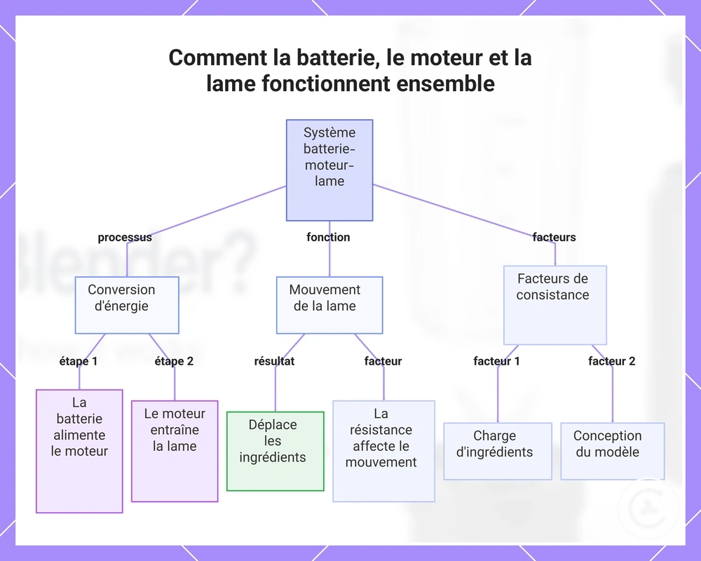 Comment la batterie, le moteur et la lame fonctionnent ensemble