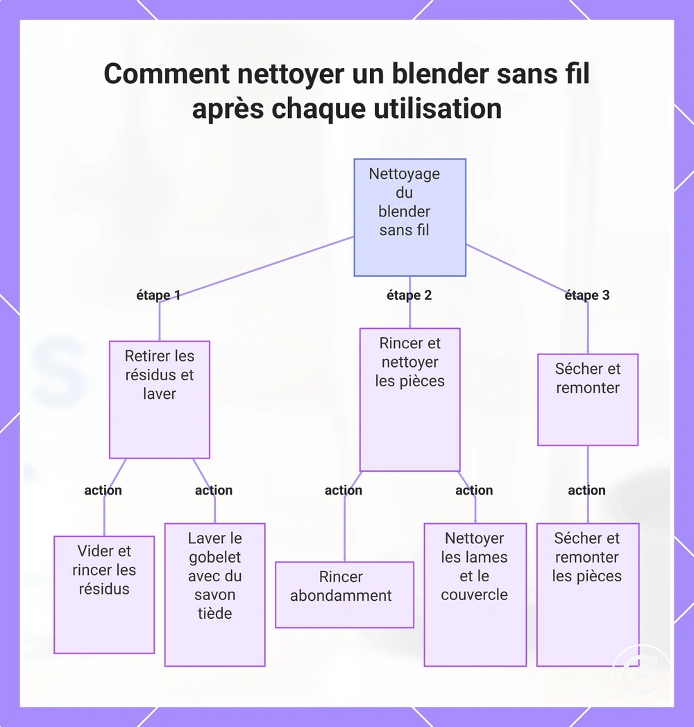 Comment nettoyer un blender sans fil après chaque utilisation