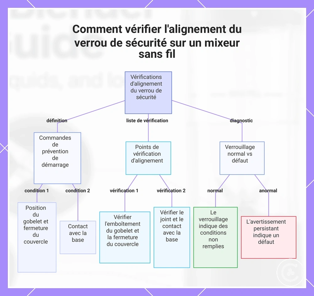Comment vérifier l'alignement du verrou de sécurité sur un mixeur sans fil