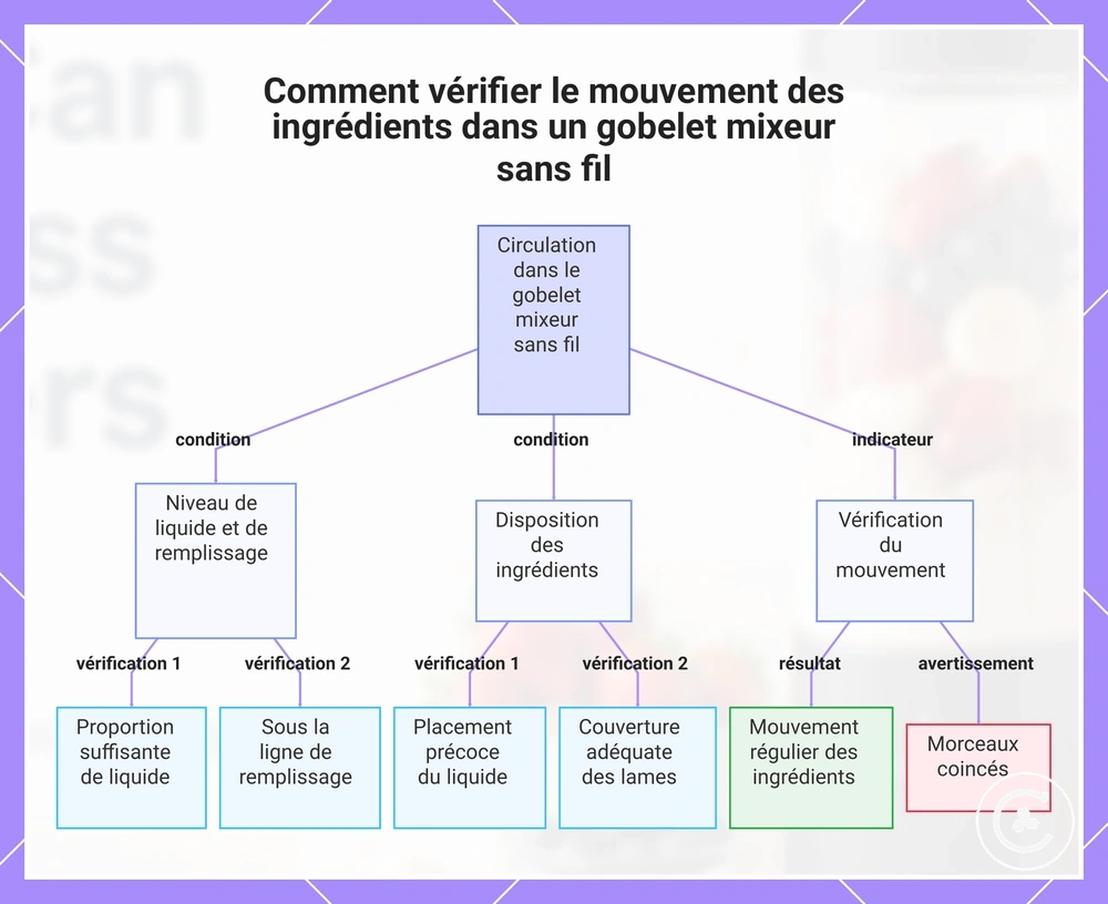 Comment vérifier le mouvement des ingrédients dans un gobelet mixeur sans fil