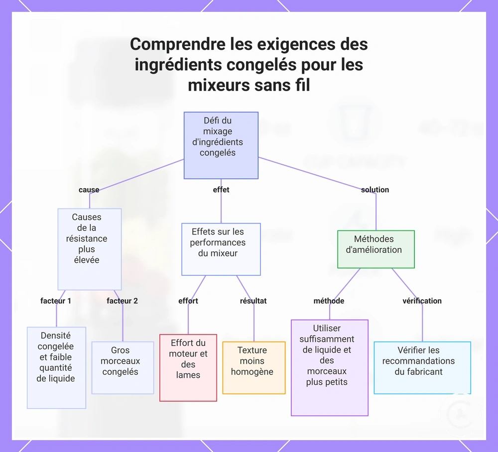 Comprendre les exigences des ingrédients congelés pour les mixeurs sans fil