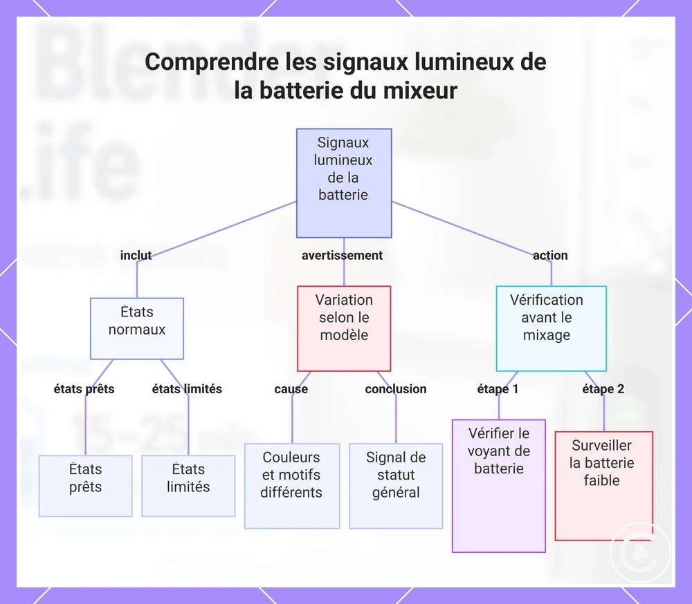Comprendre les signaux lumineux de la batterie du mixeur