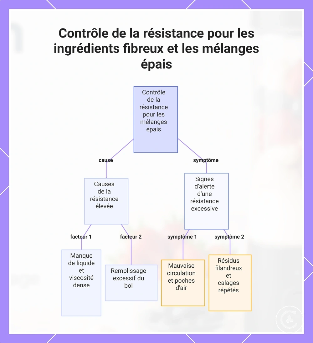 Contrôle de la résistance pour les ingrédients fibreux et les mélanges épais