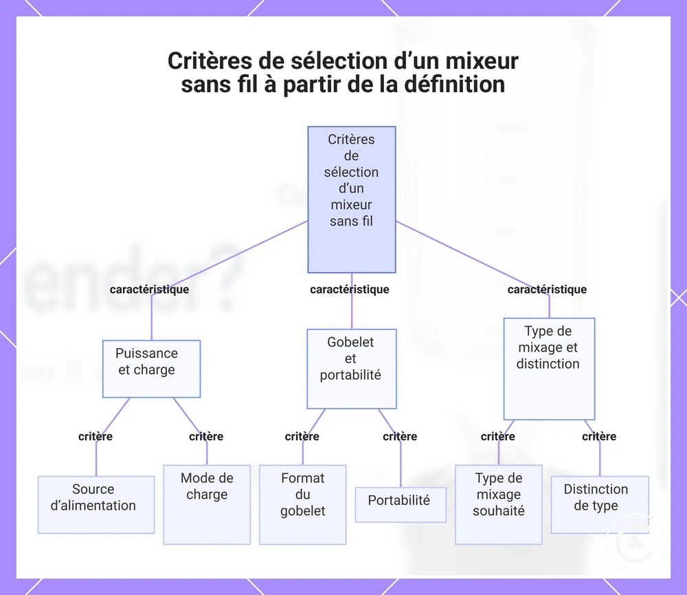 Critères de sélection d’un mixeur sans fil à partir de la définition