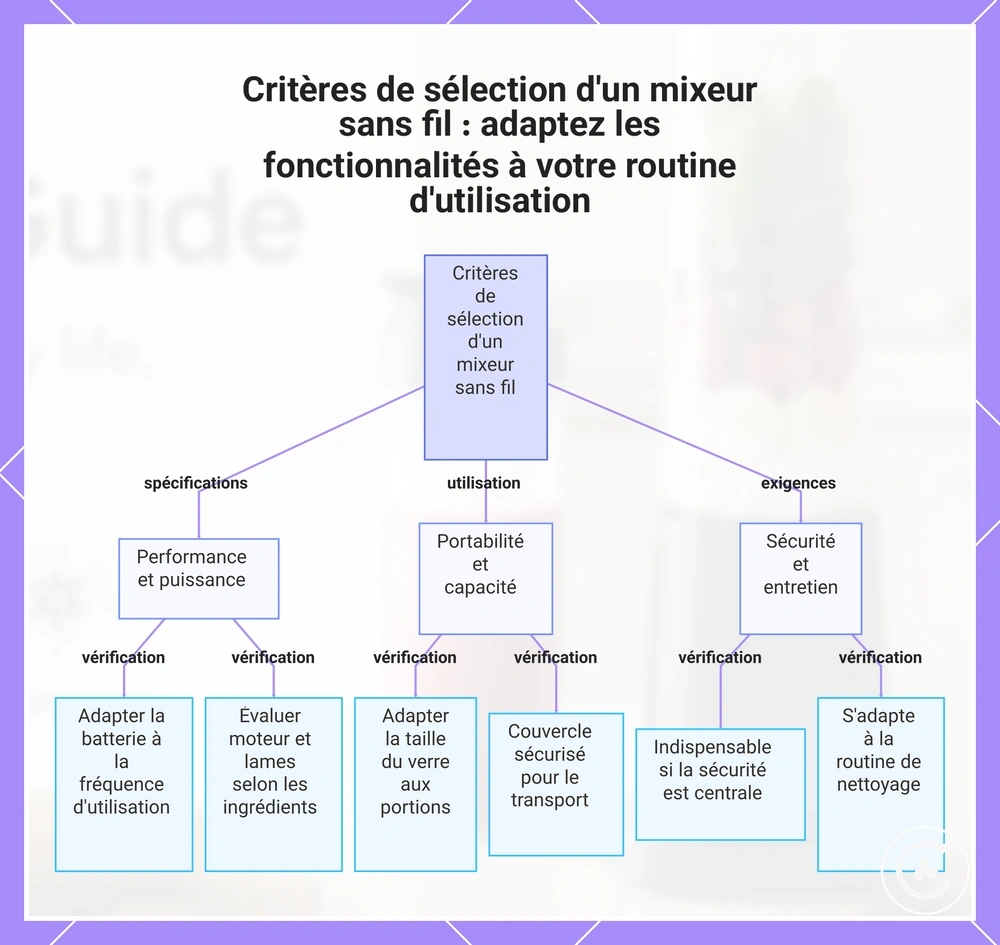 Critères de sélection d'un mixeur sans fil : adaptez les fonctionnalités à votre routine d'utilisation