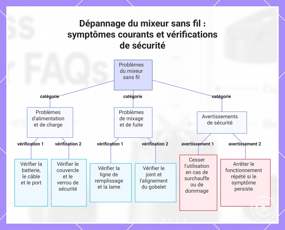 Dépannage du mixeur sans fil : symptômes courants et vérifications de sécurité