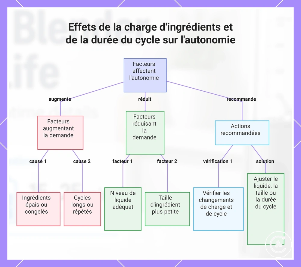 Effets de la charge d'ingrédients et de la durée du cycle sur l'autonomie