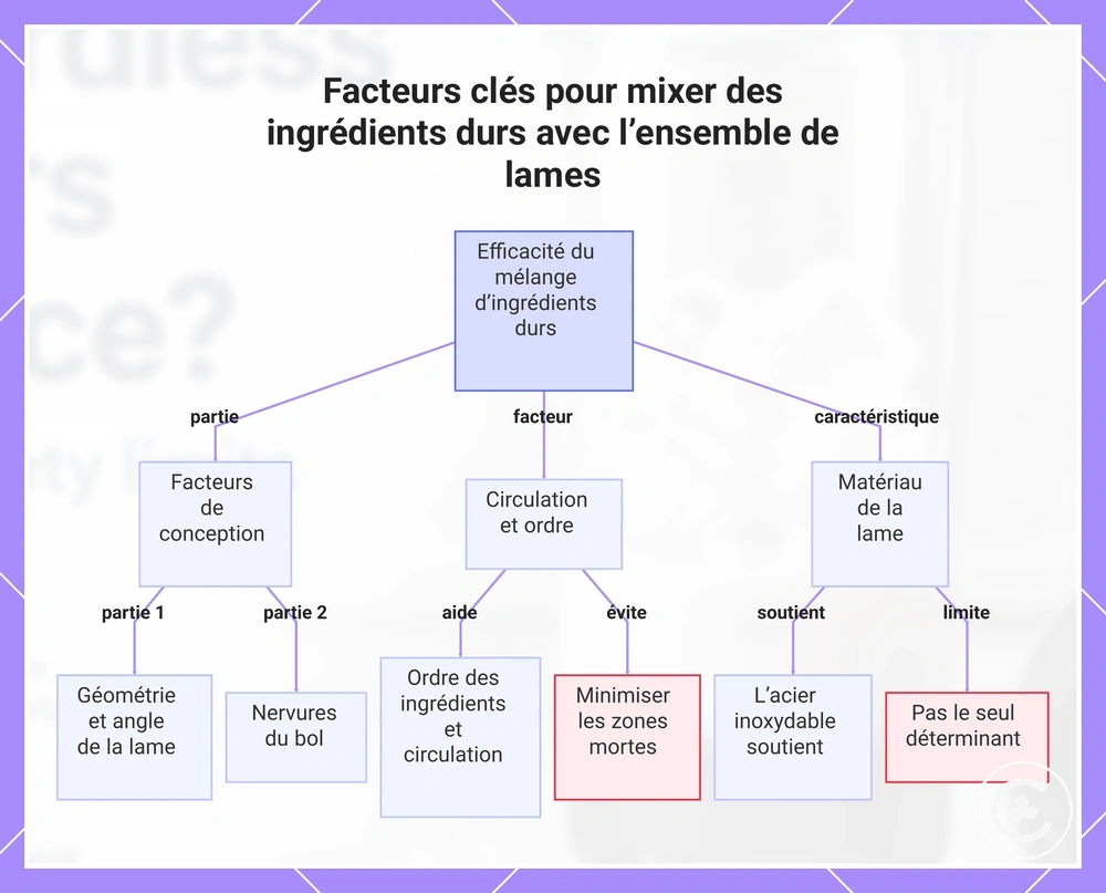 Facteurs clés pour mixer des ingrédients durs avec l’ensemble de lames