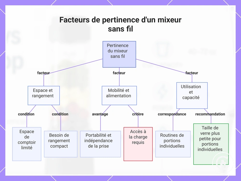 Facteurs de pertinence d'un mixeur sans fil