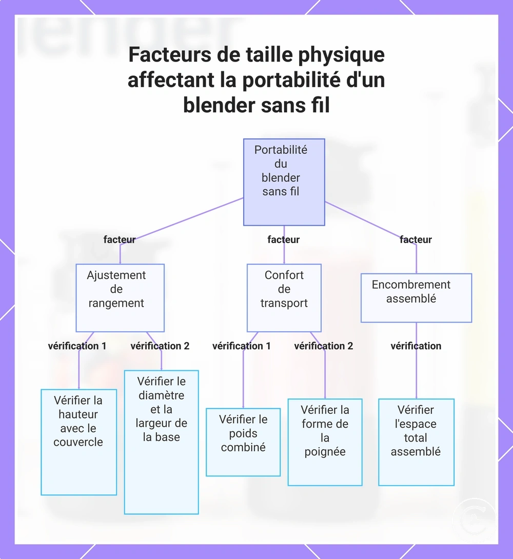 Facteurs de taille physique affectant la portabilité d'un blender sans fil
