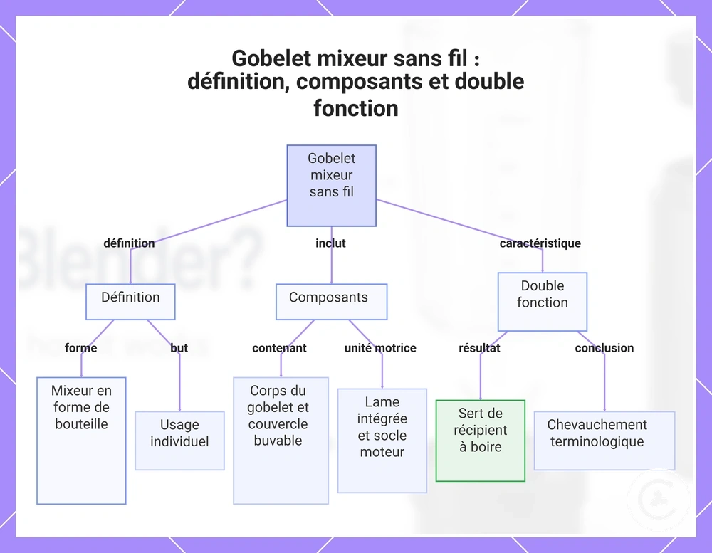 Gobelet mixeur sans fil : définition, composants et double fonction