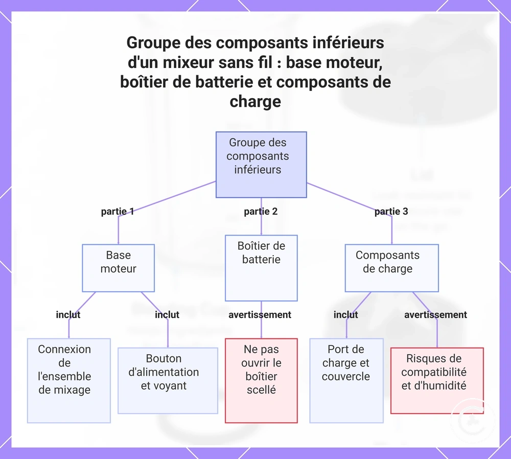 Groupe des composants inférieurs d'un mixeur sans fil : base moteur, boîtier de batterie et composants de charge