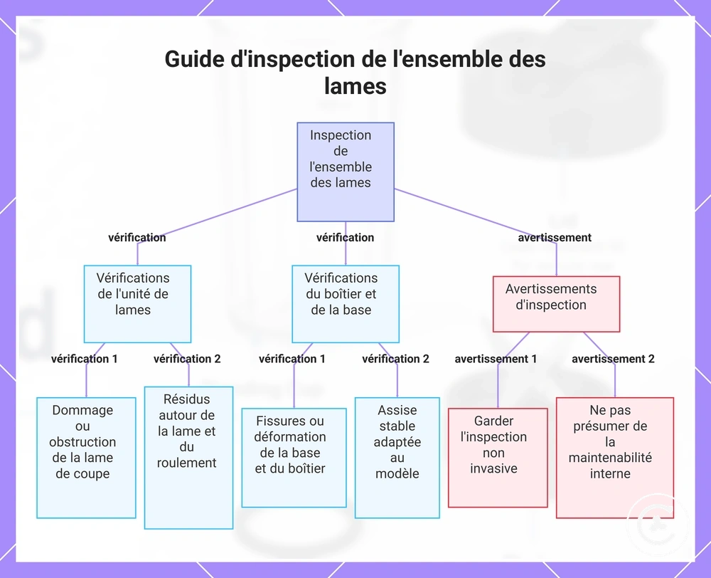 Guide d'inspection de l'ensemble des lames