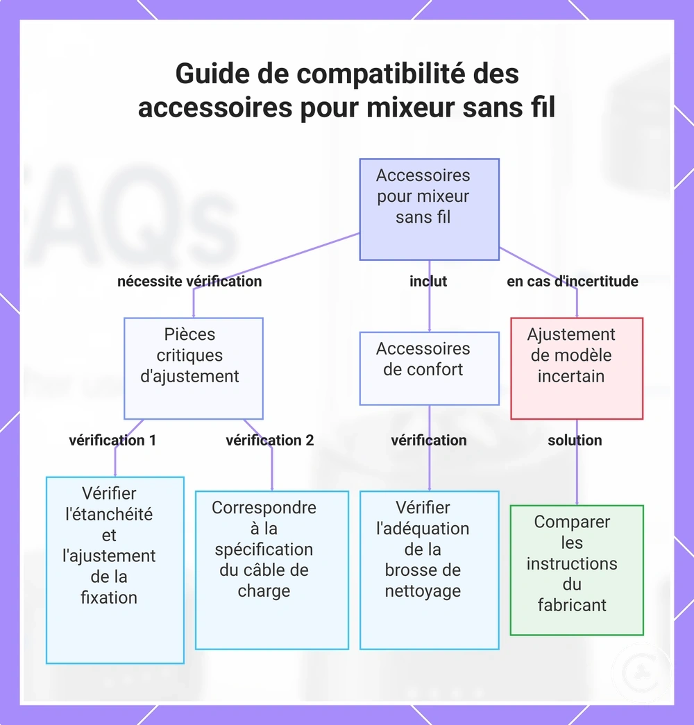 Guide de compatibilité des accessoires pour mixeur sans fil