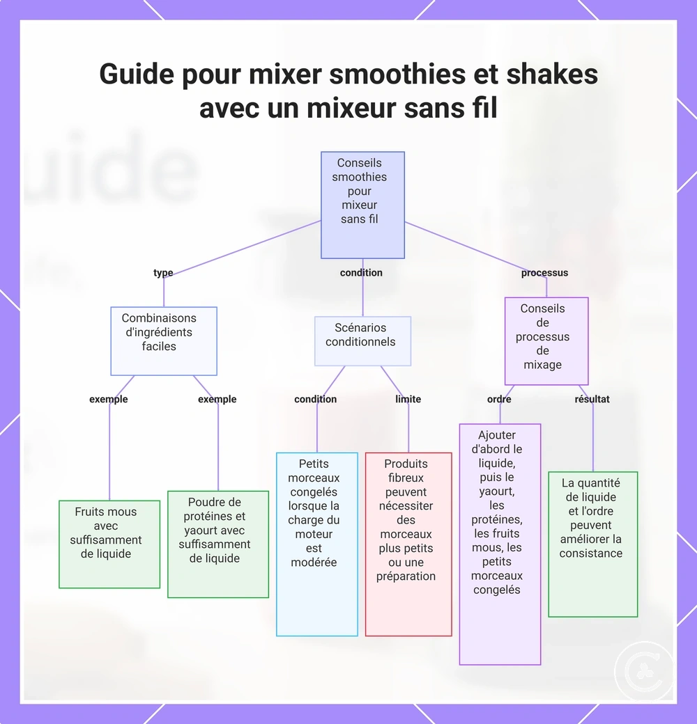 Guide pour mixer smoothies et shakes avec un mixeur sans fil