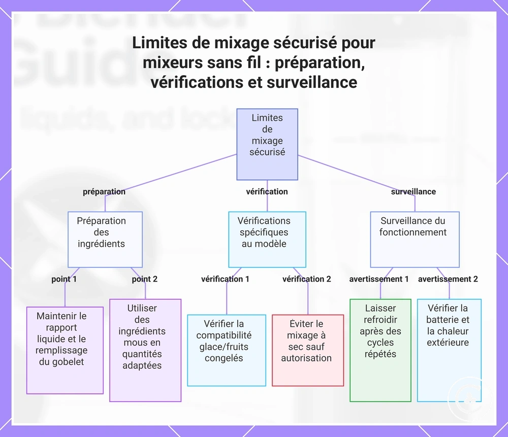 Limites de mixage sécurisé pour mixeurs sans fil : préparation, vérifications et surveillance