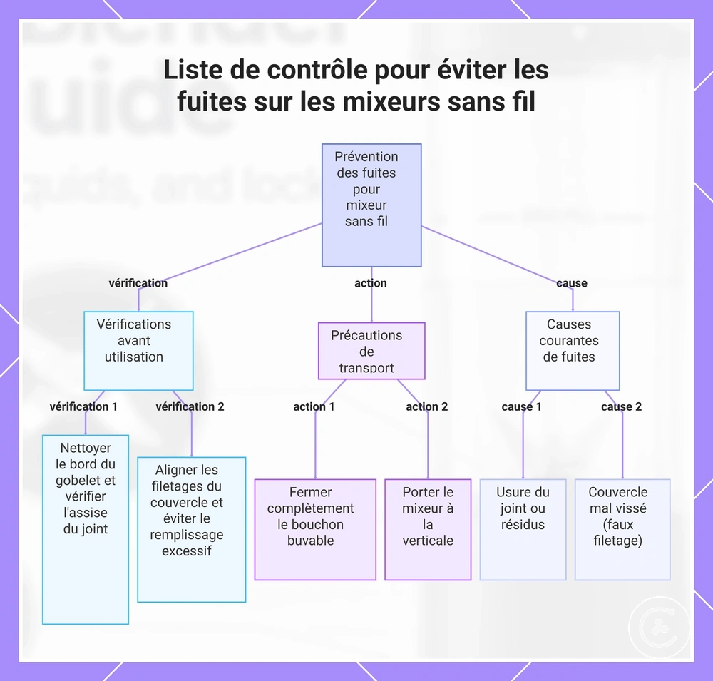 Liste de contrôle pour éviter les fuites sur les mixeurs sans fil