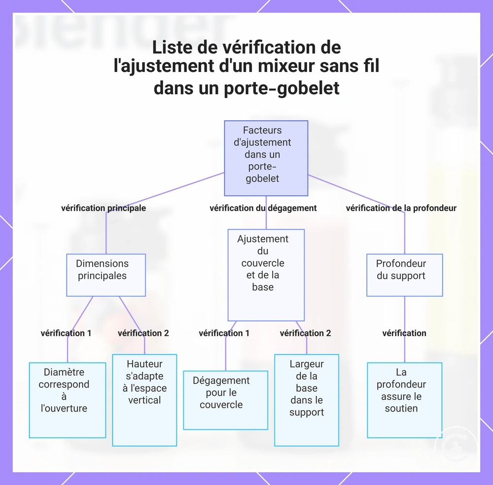 Liste de vérification de l'ajustement d'un mixeur sans fil dans un porte-gobelet