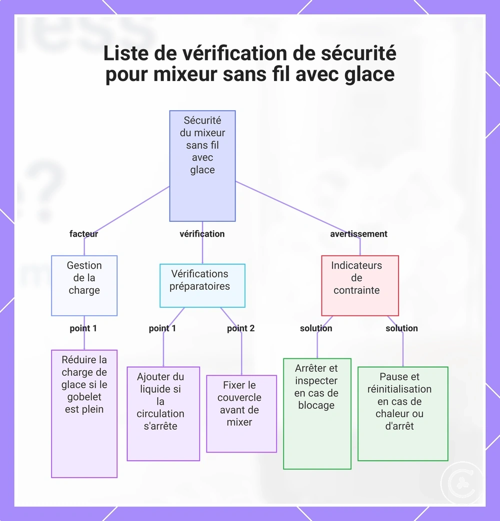 Liste de vérification de sécurité pour mixeur sans fil avec glace