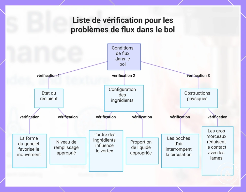 Liste de vérification pour les problèmes de flux dans le bol