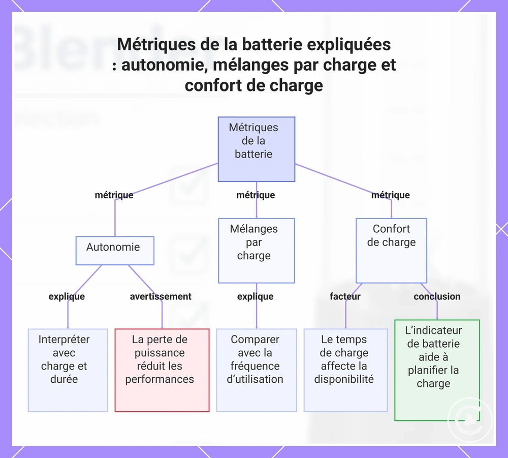 Métriques de la batterie expliquées : autonomie, mélanges par charge et confort de charge