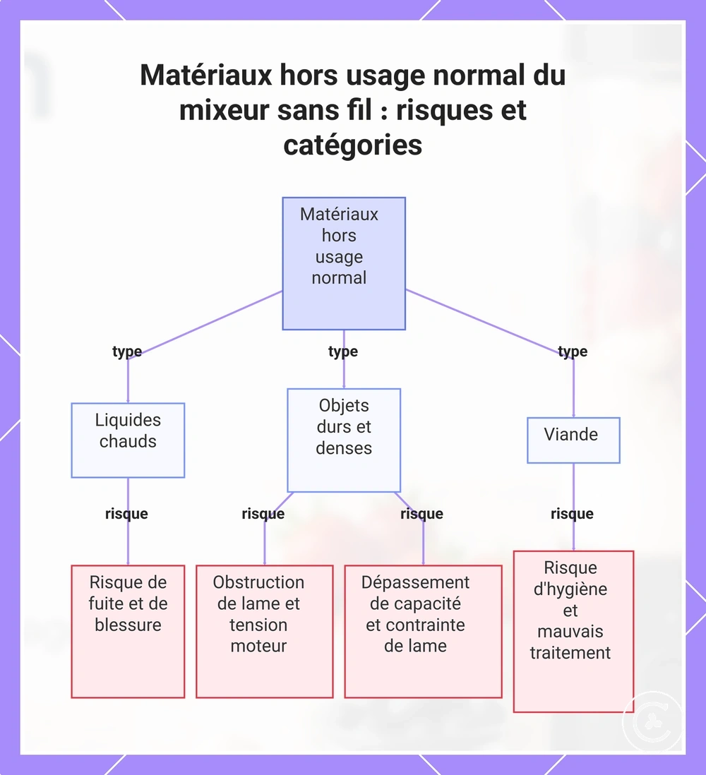 Matériaux hors usage normal du mixeur sans fil : risques et catégories
