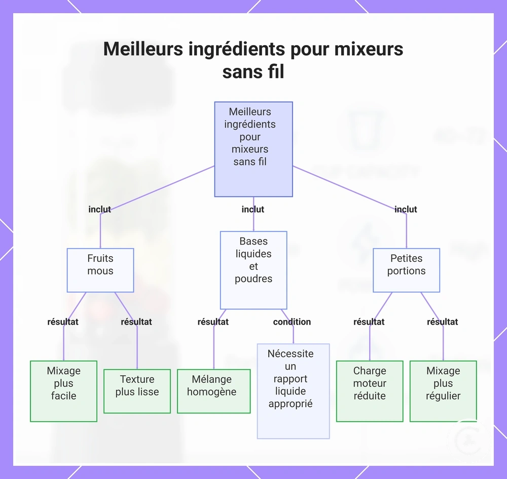 Meilleurs ingrédients pour mixeurs sans fil
