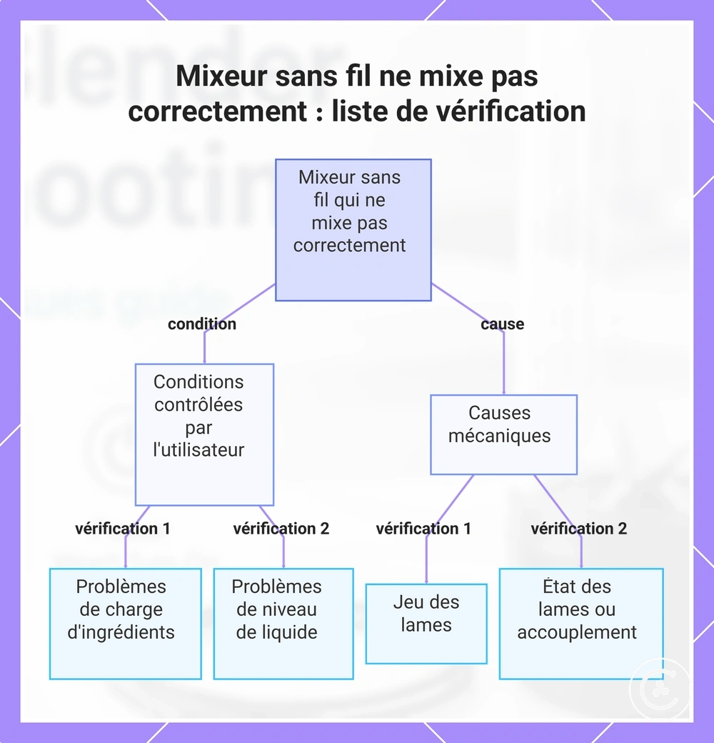 Mixeur sans fil ne mixe pas correctement : liste de vérification