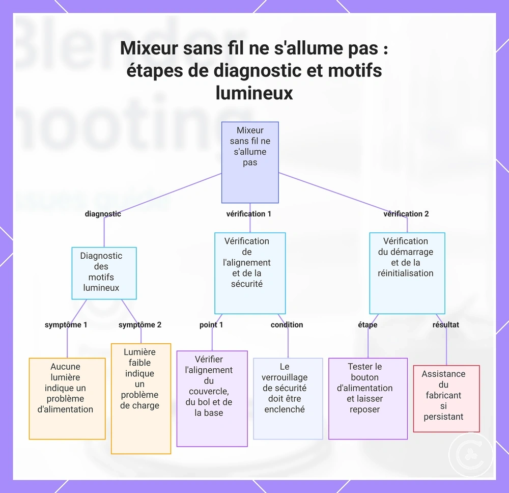 Mixeur sans fil ne s'allume pas : étapes de diagnostic et motifs lumineux