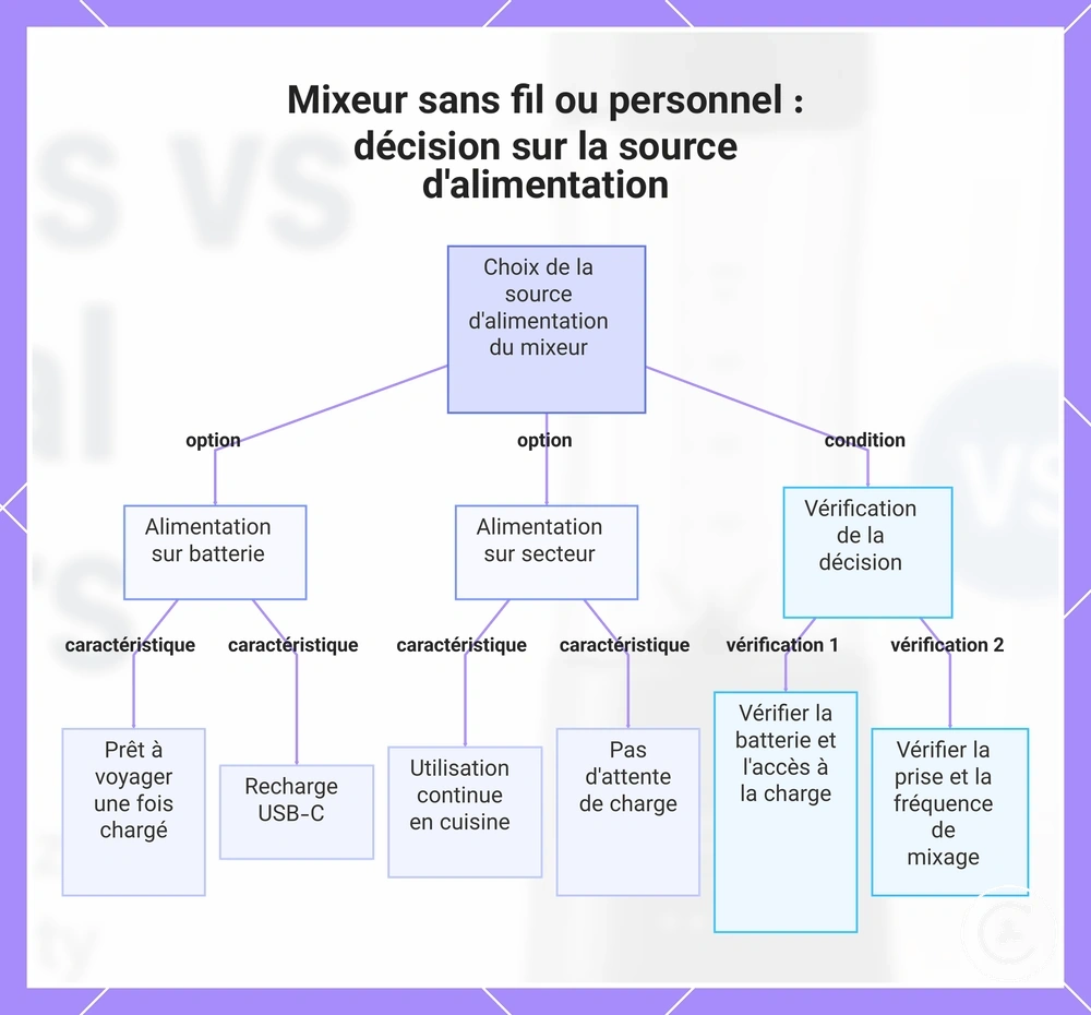 Mixeur sans fil ou personnel : décision sur la source d'alimentation