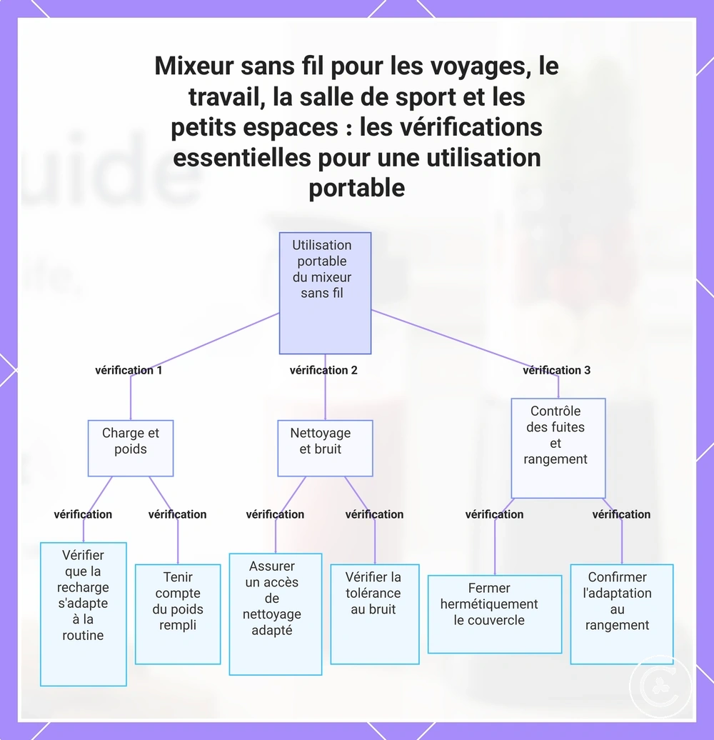 Mixeur sans fil pour les voyages, le travail, la salle de sport et les petits espaces : les vérifications essentielles pour une utilisation portable