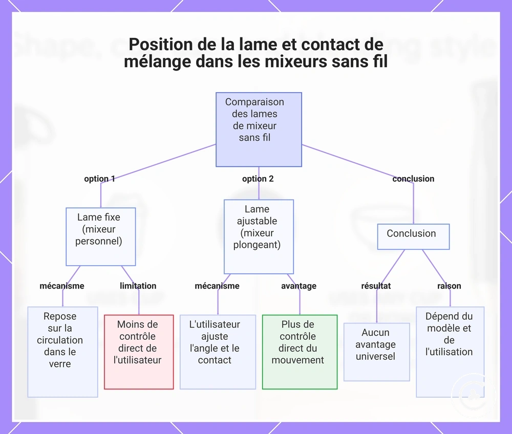Position de la lame et contact de mélange dans les mixeurs sans fil