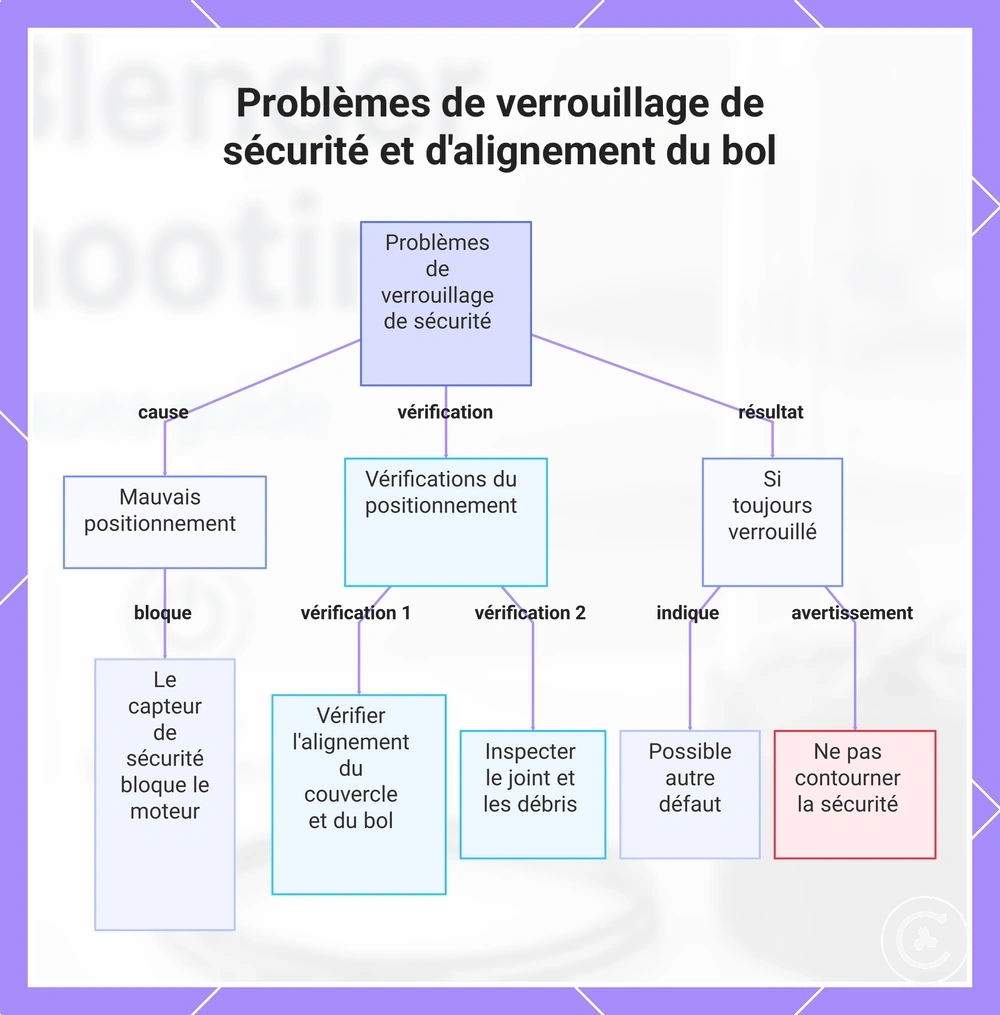 Problèmes de verrouillage de sécurité et d'alignement du bol